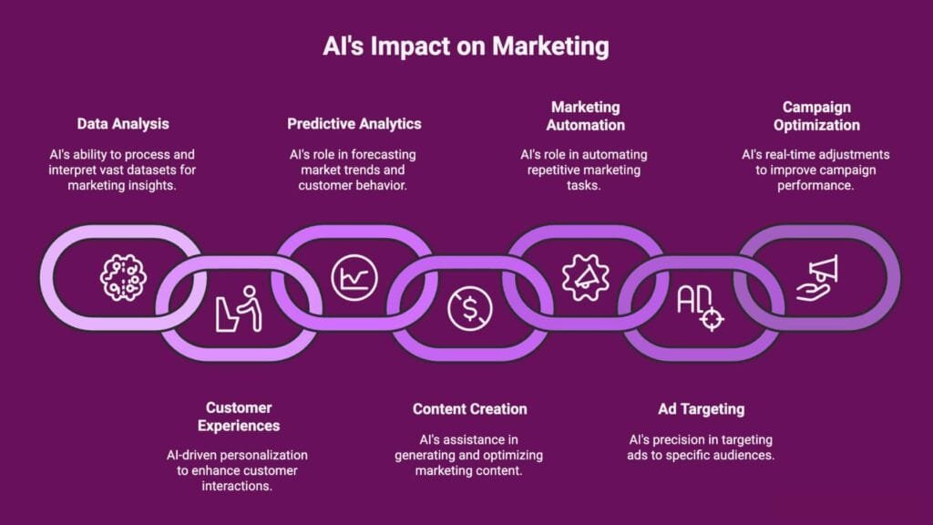 AI's Impact on Marketing