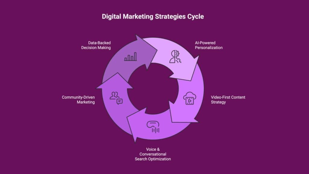 Digital Marketing Strategies Cycle