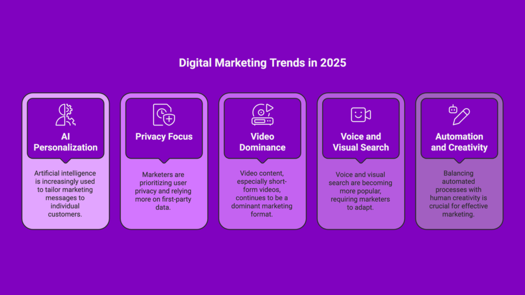 Digital Marketing Trends 2025