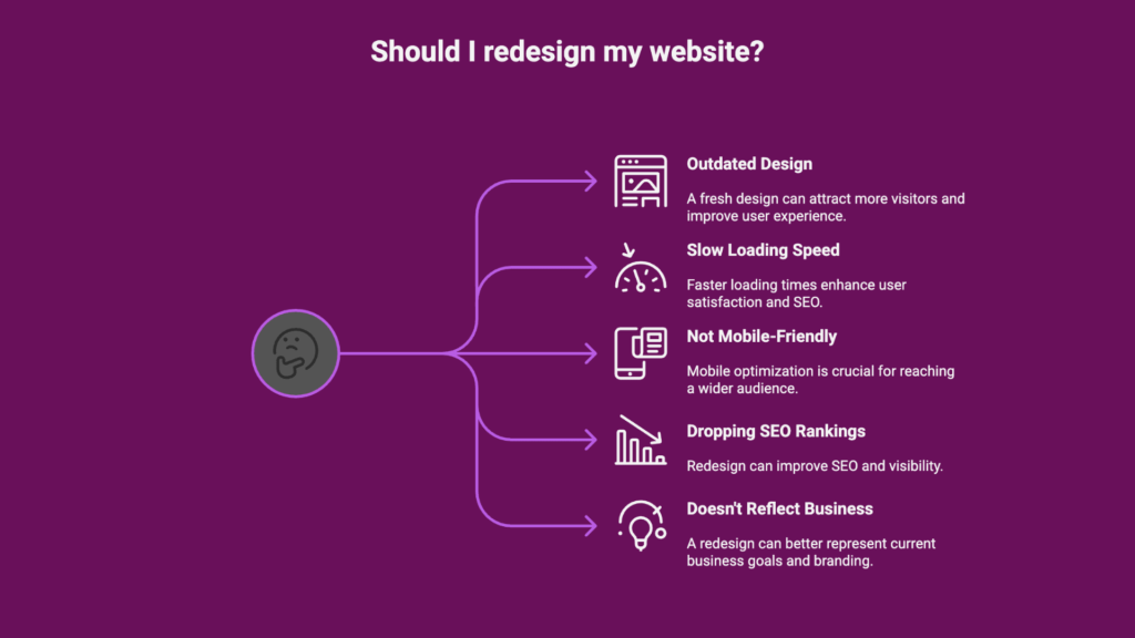 When to redesign a website
